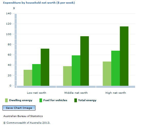 Graph Image for Expenditure by household net worth ($ per week)